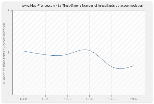 Le Thuit-Simer : Number of inhabitants by accommodation